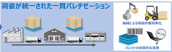 荷姿が統一された一貫パレチゼーションのイメージイラスト
