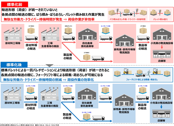 標準パレットによる一貫パレチゼーションにより輸送荷姿が統一される前と後の比較イラスト