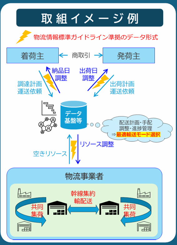 国土交通省の資料より「取組イメージ例」の表