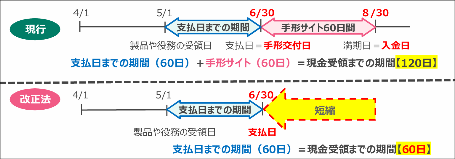 改正下請法が成立 2026年1月施行 一方的な代金額の決定を禁止 法律名・用語見直しも - BizRize