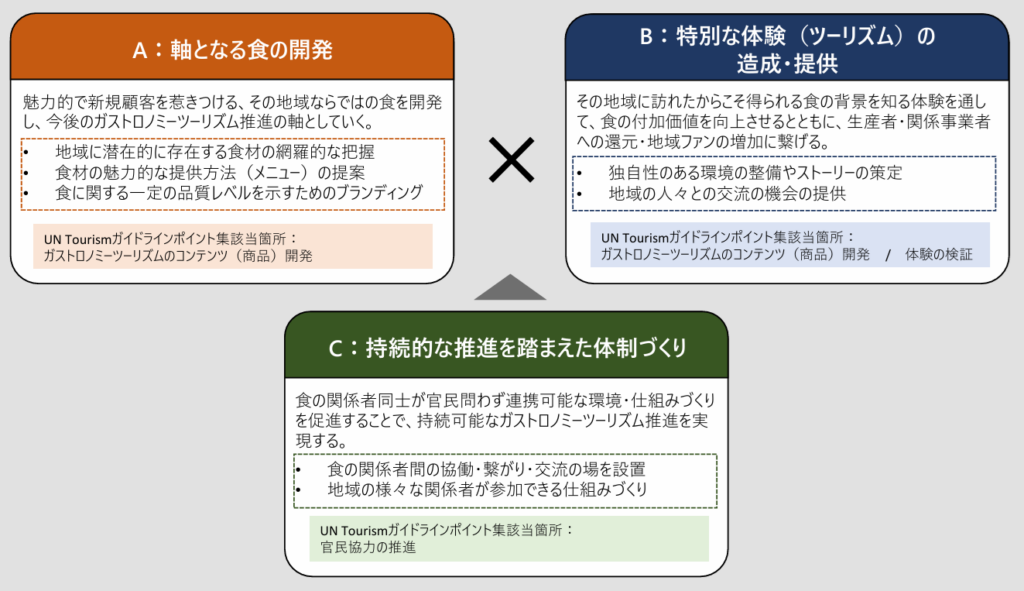 ガストロノミーツーリズムの計画策定・評価における３要素の図
