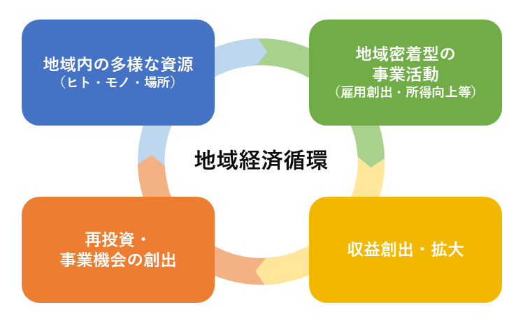 地域経済循環の図