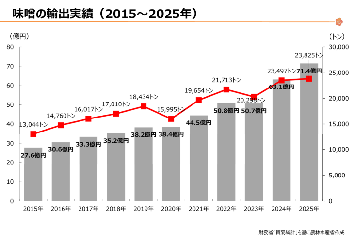 味噌の輸出実績（2015～2025年）のグラフ