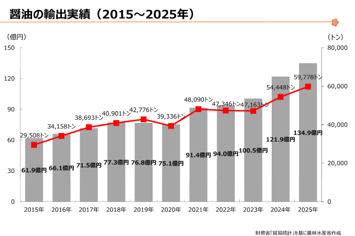 醤油の輸出実績（2015～2025年）のグラフ